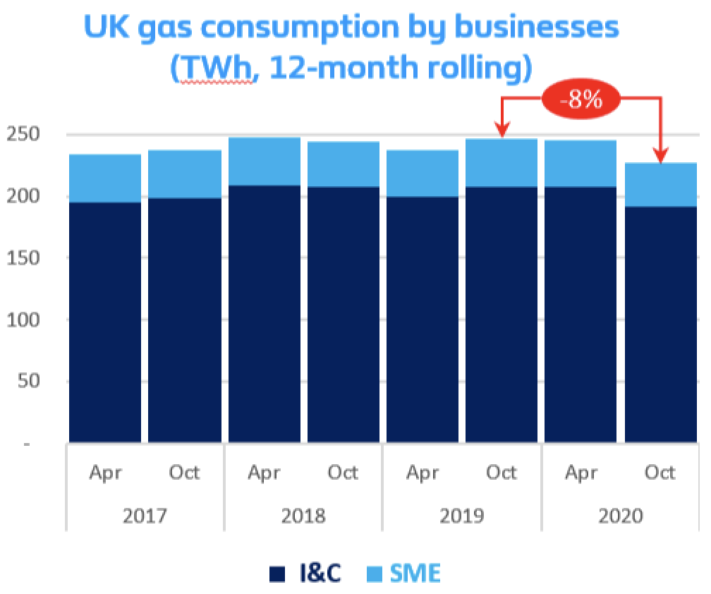 UK gas consumption