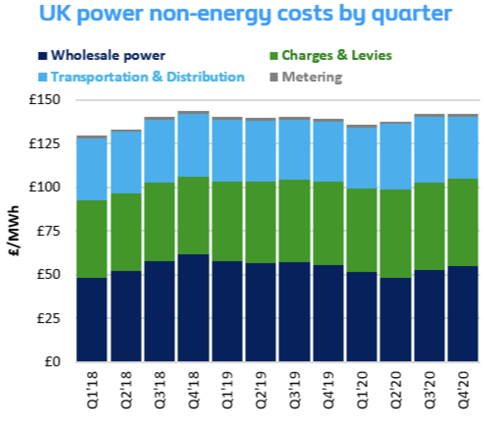 UK power non-energy costs by quarter
